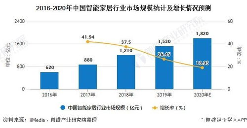 智能家居2.0時(shí)代啟航 中國智能家居產(chǎn)品迎全面革新，2020年市場規(guī)模將突破1800億元